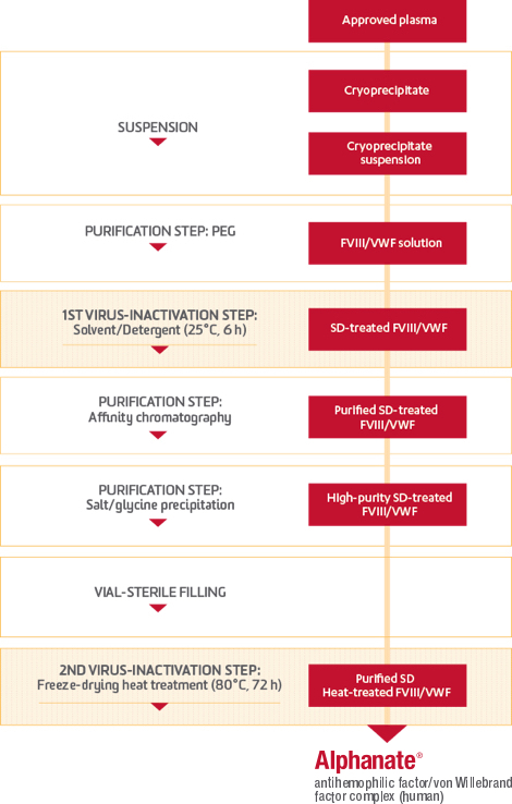 ALPHANATE Manufacturing Process Chart