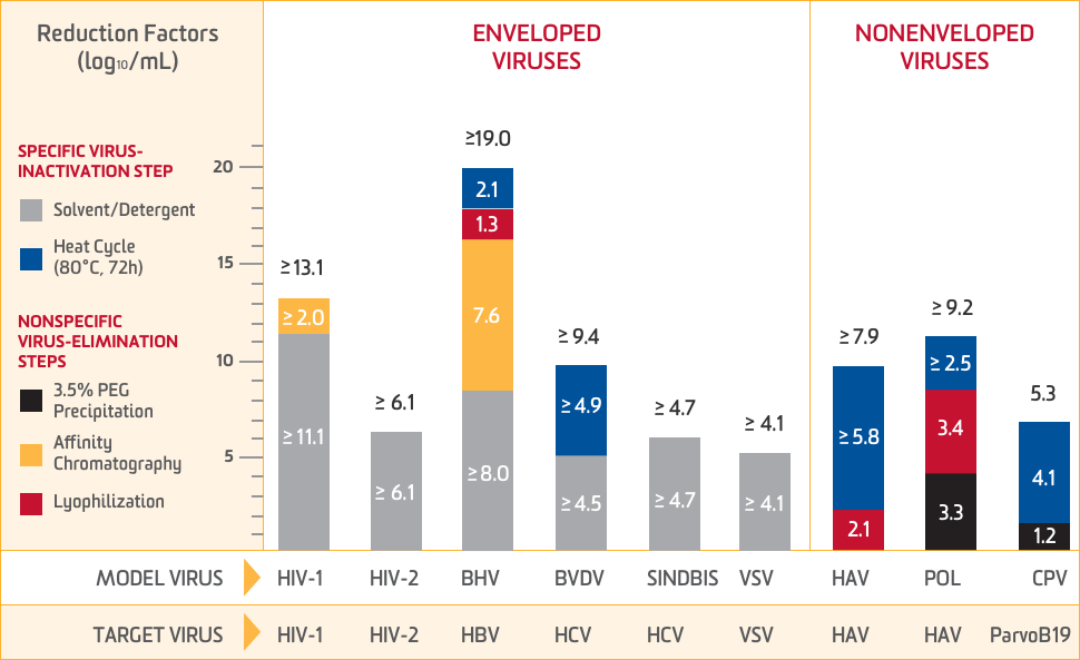 ALPHANATE Virus Reduction Capacity Information Chart